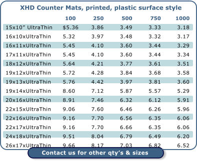 Contact us for other qty’s & sizes 	  100	  250	  500	  750	1000 15x10” UltraThin	$5.36	3.86	3.49	3.33	3.18 16x10xUltraThin	5.32	3.97	3.48	3.32	3.17 16x11xUltraThin	5.45	4.10	3.60	3.44	3.29 17x11xUltraThin	5.45	4.10	3.60	3.44	3.34 18x12xUltraThin	5.64	4.21	3.77	3.61	3.51 19x12xUltraThin	5.72	4.28	3.84	3.68	3.58 19x13xUltraThin	5.76	4.42	3.97	3.81	3.60 19x14xUltraThin	8.60	7.12	5.87	5.57	5.29 20x16xUltraThin	8.91	7.46	6.32	6.12	5.91 22x15xUltraThin	9.06	7.60	6.46	6.26	5.96 22x16xUltraThin	9.16	7.70	6.56	6.35	6.06 22x17xUltraThin	9.16	7.70	6.66	6.35	6.06 24x18xUltraThin	9.51	8.04	6.79	6.49	6.20 26x17xUltraThin	9.66	8.17	7.03	6.82	6.52 XHD Counter Mats, printed, plastic surface style