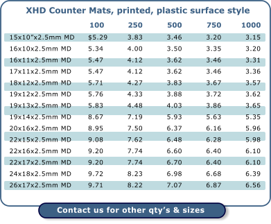 100	  250	  500	  750	1000 15x10”x2.5mm MD	$5.29	3.83	3.46	3.20	3.15 16x10x2.5mm MD	5.34	4.00	3.50	3.35	3.20 16x11x2.5mm MD	5.47	4.12	3.62	3.46	3.31 17x11x2.5mm MD	5.47	4.12	3.62	3.46	3.36 18x12x2.5mm MD	5.71	4.27	3.83	3.67	3.57 19x12x2.5mm MD	5.76	4.33	3.88	3.72	3.62 19x13x2.5mm MD	5.83	4.48	4.03	3.86	3.65 19x14x2.5mm MD	8.67	7.19	5.93	5.63	5.35 20x16x2.5mm MD	8.95	7.50	6.37	6.16	5.96 22x15x2.5mm MD	9.08	7.62	6.48	6.28	5.98 22x16x2.5mm MD	9.20	7.74	6.60	6.40	6.10 22x17x2.5mm MD	9.20	7.74	6.70	6.40	6.10 24x18x2.5mm MD	9.72	8.23	6.98	6.68	6.39 26x17x2.5mm MD	9.71	8.22	7.07	6.87	6.56 XHD Counter Mats, printed, plastic surface style Contact us for other qty’s & sizes