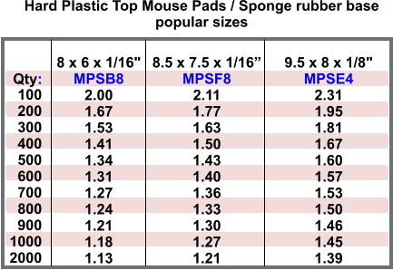 100 200 300 400 500 600 700 800 900 1000 2000 8.5 x 7.5 x 1/16” MPSF8 2.11 1.77 1.63 1.50 1.43 1.40 1.36 1.33 1.30 1.27 1.21 Qty: 9.5 x 8 x 1/8" MPSE4 2.31 1.95 1.81 1.67 1.60 1.57 1.53 1.50 1.46 1.45 1.39 Hard Plastic Top Mouse Pads / Sponge rubber base popular sizes  8 x 6 x 1/16" MPSB8 2.00 1.67 1.53 1.41 1.34 1.31 1.27 1.24 1.21 1.18 1.13